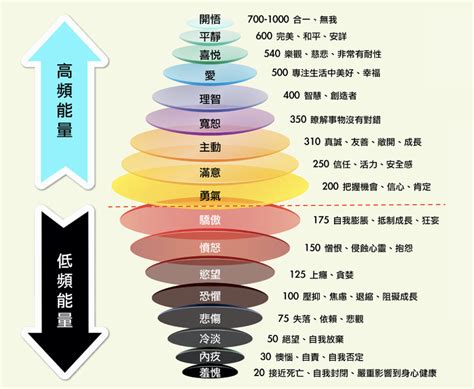 大衛霍金斯能量表|關於你的能量級層